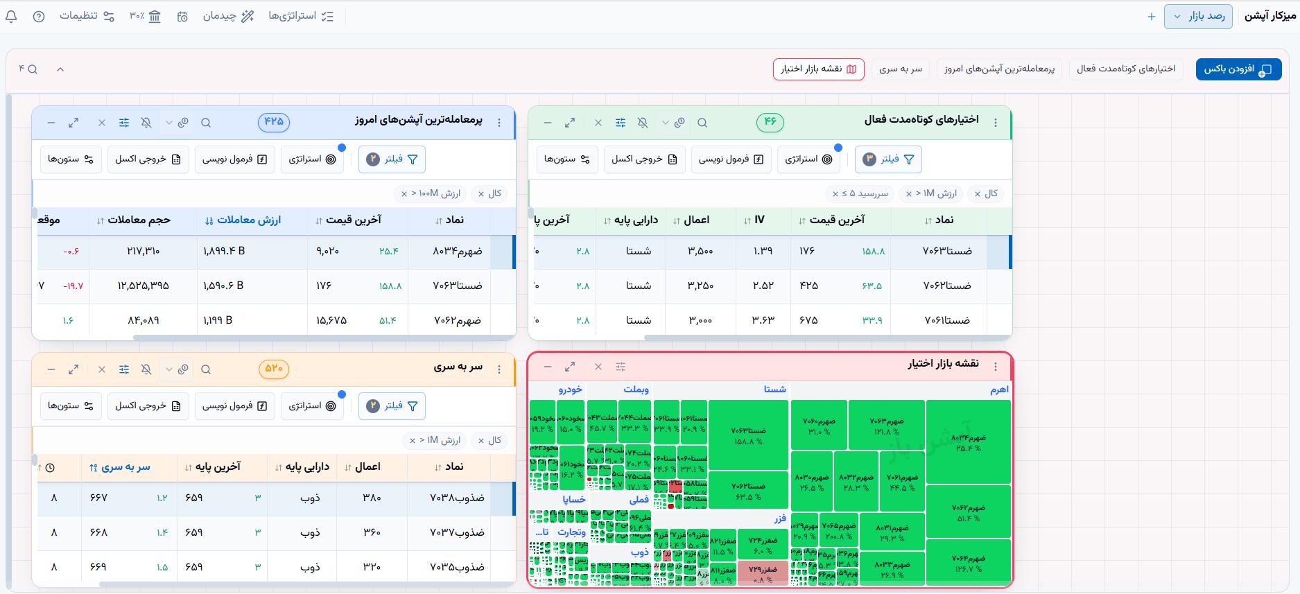 🔴 وضعیت بازار سهشنبه 14 مهرماه 1405
💎 ارزش معاملات خرد :
31,147 میلیارد تومان
💎 ورود پول حقیقی :
8,882+ میلیارد تومان
💎 ارزش معاملات بازار آپشن :
2,469 میلیارد تومان
📌 شاخص کل :
7,977,171
📌 شاخص هموزن :
2,113,966