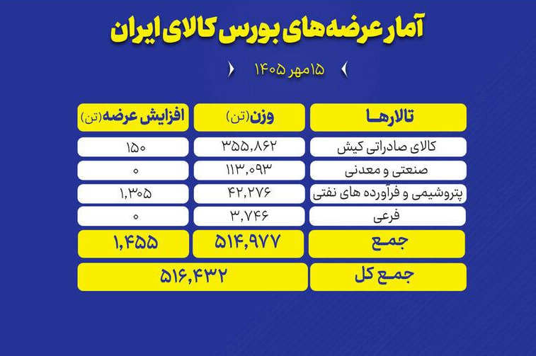 🟢 بورس کالای ایران امروز (چهارشنبه ۱۵ مهر ماه) میزبان عرضه ۵۱۶ هزار و ۴۳۲ تن انواع محصول است.