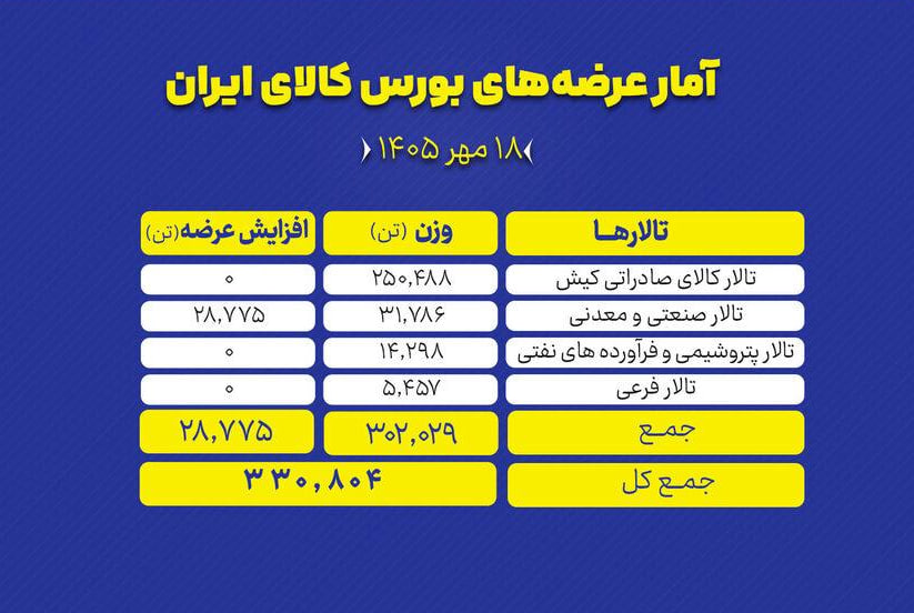🟢 در نخستین روز هفته (شنبه ۱۸ مهر ماه) تالارهای بورس کالا میزبان عرضه ۳۳۰ هزار و ۸۰۴ تن محصول هستند.
