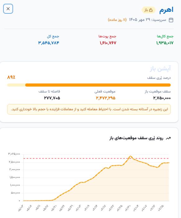 🔴 وضعیت سررسید اهرم برج 7


🔹این زنجیره در آستانه بسته شدن است . با احتیاط معامله کنید و  از معاملات فزاینده با حجم بالا خودداری کنید.




🔗https://optionbaaz.ir/option/oi-ceiling