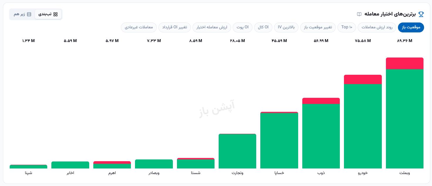 🔴 وضعیت بازار ‌شنبه 18 مهرماه 1405 


💎 ارزش معاملات خرد :
46,803  میلیارد تومان  

💎  ورود پول حقیقی :
2,346+ میلیارد تومان

💎 ارزش معاملات بازار آپشن :
 2,879 میلیارد تومان

📌  شاخص کل :
8,265,480

📌 شاخص  هم‌وزن :
2,172,524