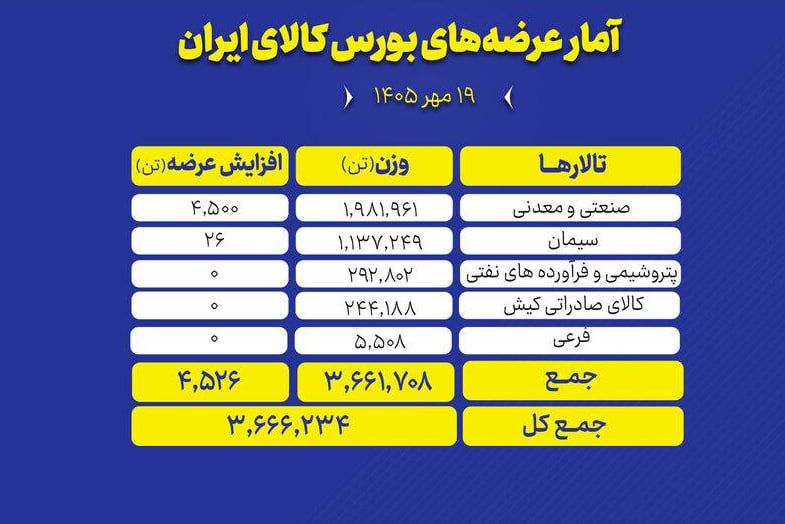🟢 تالارهای بورس کالای ایران امروز یکشنبه ۱۹ مهر ماه میزبان عرضه ۳ میلیون و ۶۶۶ هزار و ۲۳۴ تن انواع محصول است.