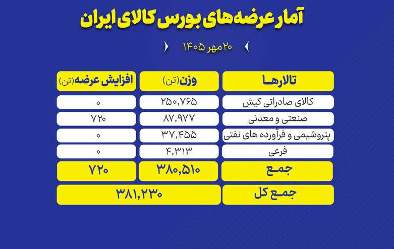 🟢 امروز دوشنبه ۲۰ مهر ماه ۳۸۱ هزار و ۲۳۰ تن انواع محصول در تالارهای مختلف بورس کالای ایران روی میز فروش می‌رود.