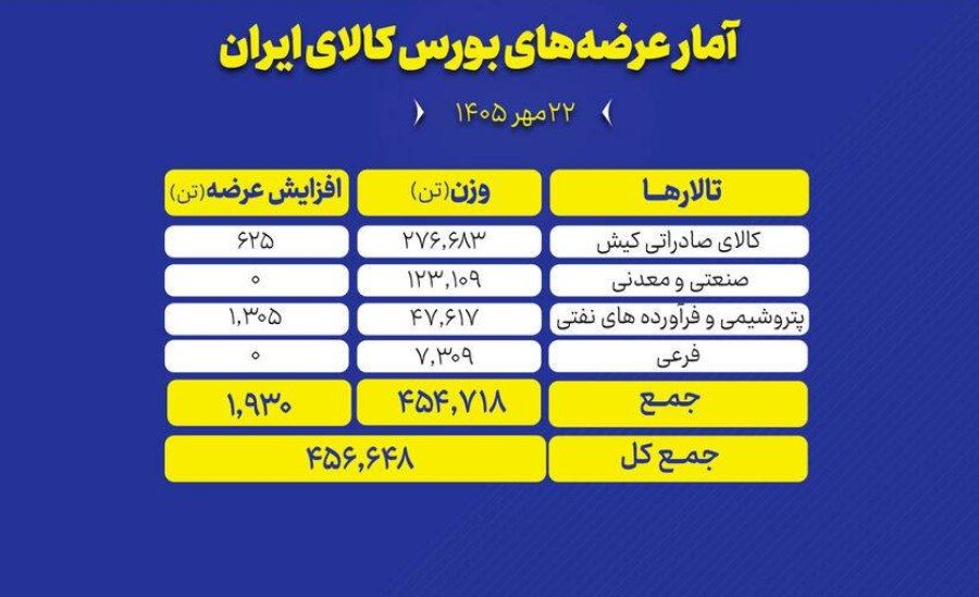🟢 بورس کالای ایران امروز (چهارشنبه ۲۲ مهر ماه) میزبان عرضه ۴۵۶ هزار و ۶۴۸ تن انواع محصول است.