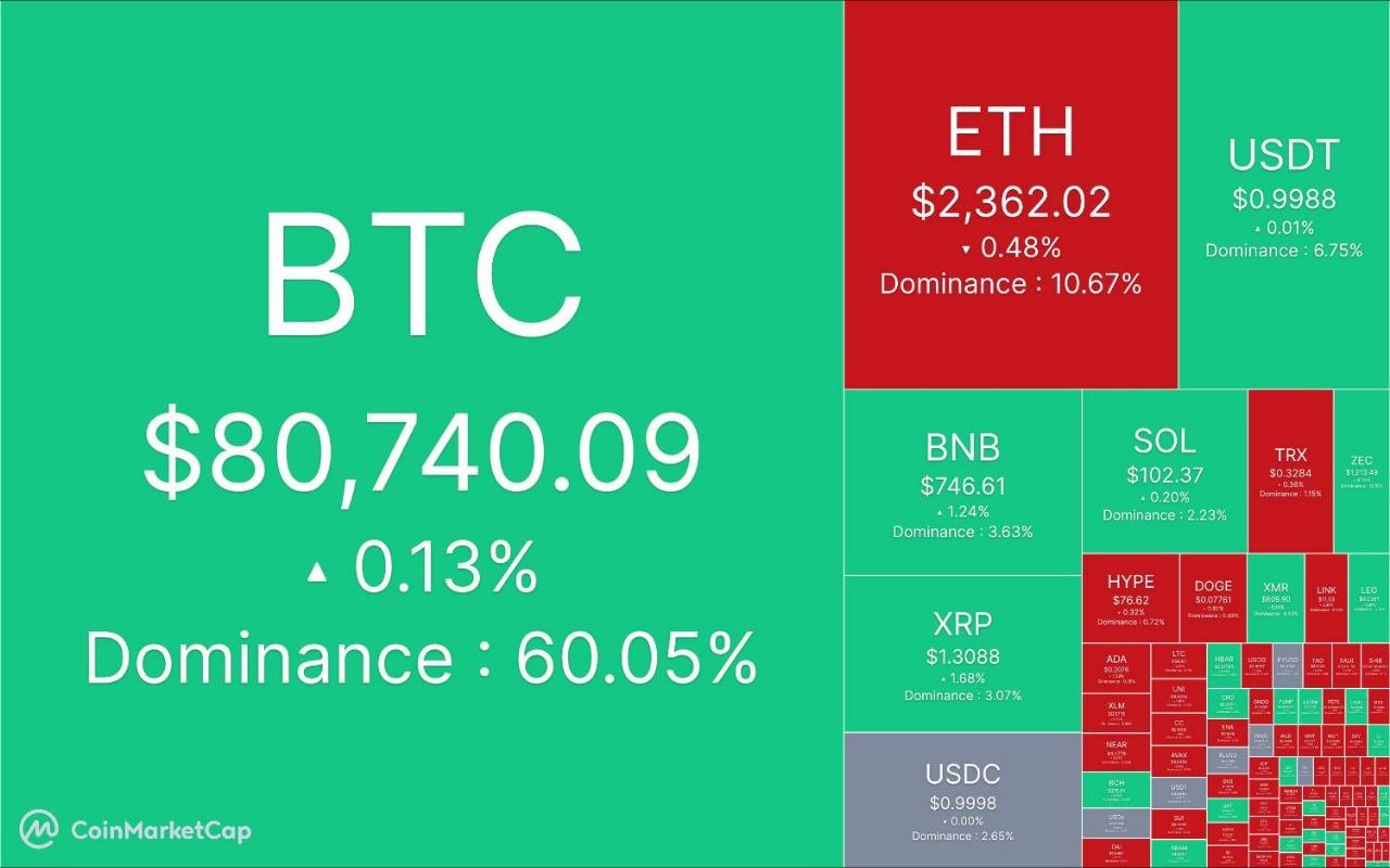 🔴 آپدیت بازار کریپتو ٣ آبان ماه

📈 مارکت کپ: ٢.٧ تریلیون دلار

📈 شاخص ترس/طمع: ۴۶% 